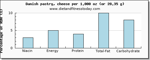 niacin and nutritional content in danish pastry